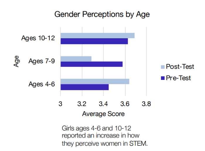 Project Scientist Graphic on Gender Perceptions by Age